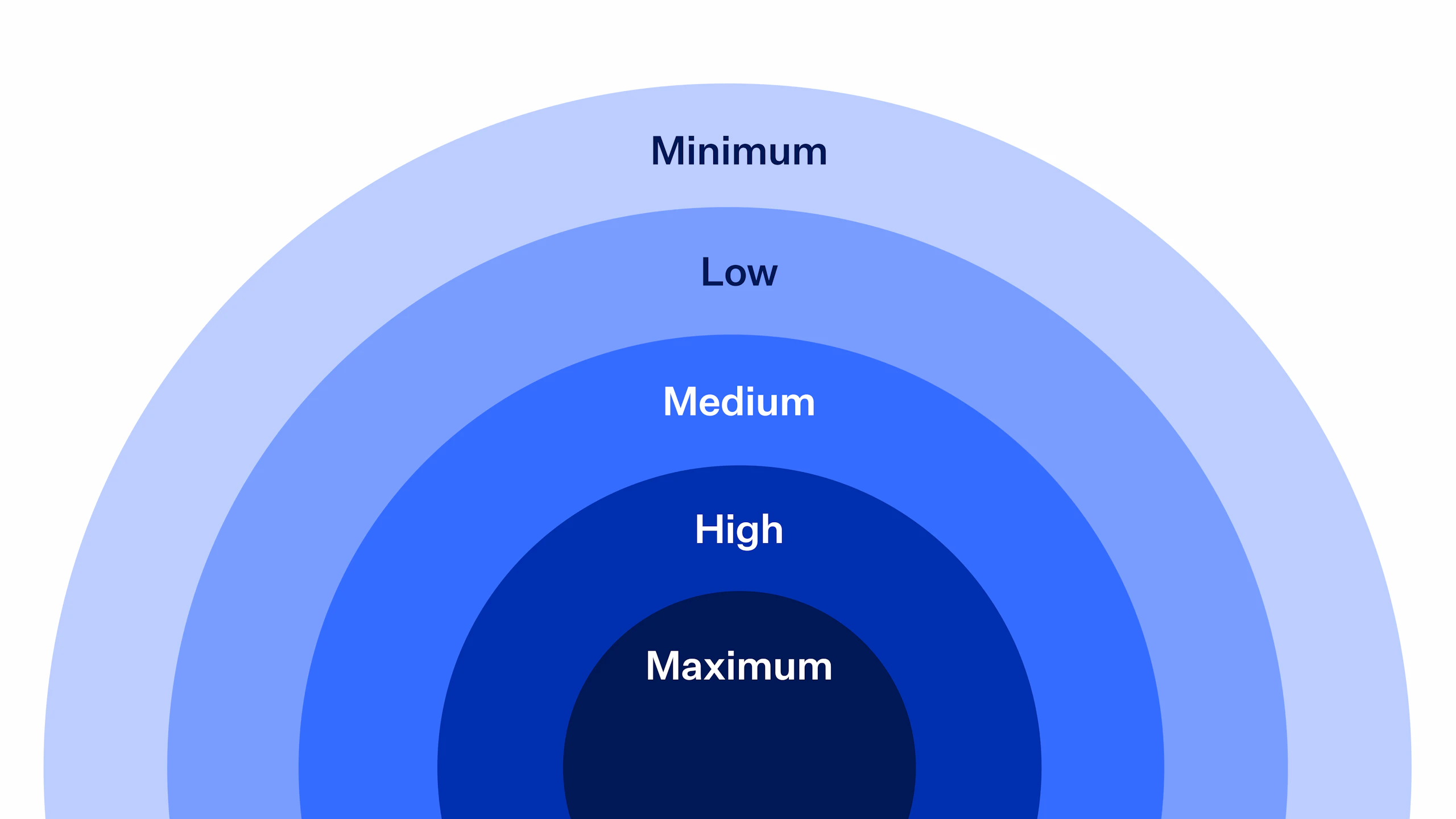 Five different shades of nested blue circles representing the MillerKnoll Healthcare Performance Criteria Scale ranging from maximum (dark blue) to minimum (light blue).
