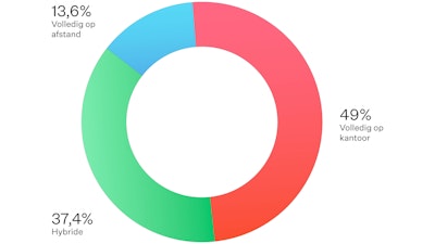 Een rood, groen en blauw diagram dat aangeeft dat 13,6 procent van de respondenten volledig op afstand werkt, 49 procent volledig op kantoor werkt en 37,4 procent hybride werkt
