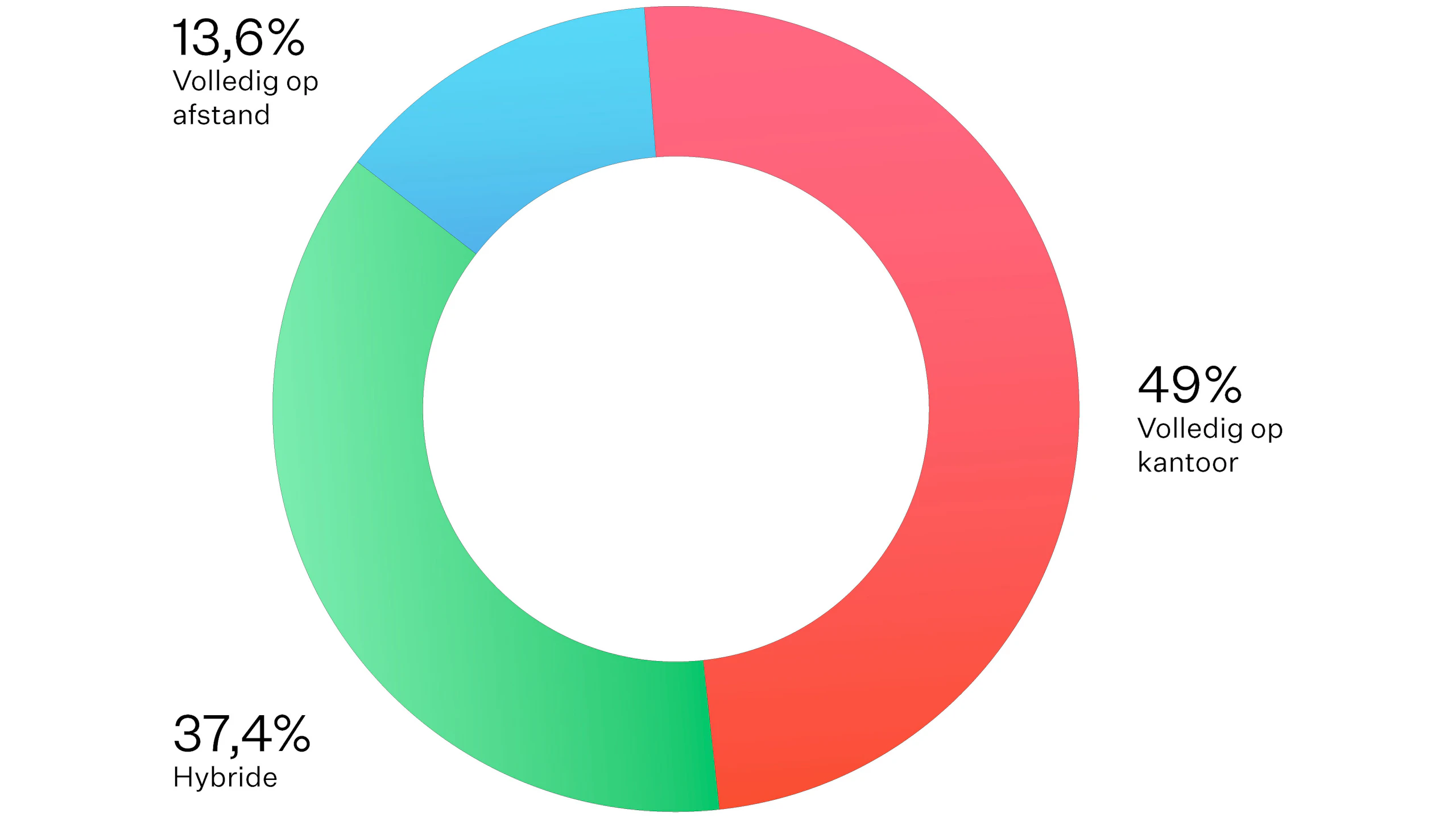 Een rood, groen en blauw diagram dat aangeeft dat 13,6 procent van de respondenten volledig op afstand werkt, 49 procent volledig op kantoor werkt en 37,4 procent hybride werkt