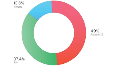 红色、绿色和蓝色图表表明 13.6% 的受访者完全远程工作，49% 完全在办公室工作，37.4% 混合工作