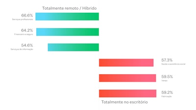 Um gráfico de barras de várias cores que mostra como determinados setores têm mais probabilidade de utilizar o trabalho totalmente remoto ou híbrido, enquanto outros têm maior probabilidade de utilizar somente trabalho no escritório