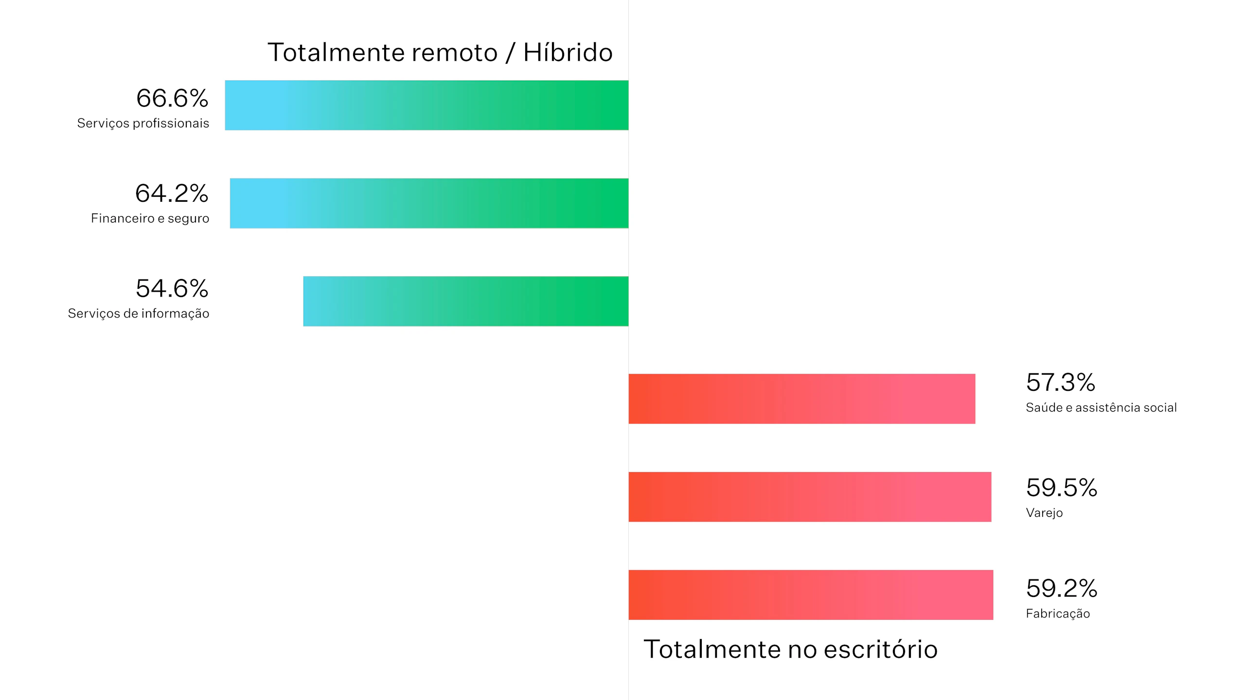 Um gráfico de barras de várias cores que mostra como determinados setores têm mais probabilidade de utilizar o trabalho totalmente remoto ou híbrido, enquanto outros têm maior probabilidade de utilizar somente trabalho no escritório