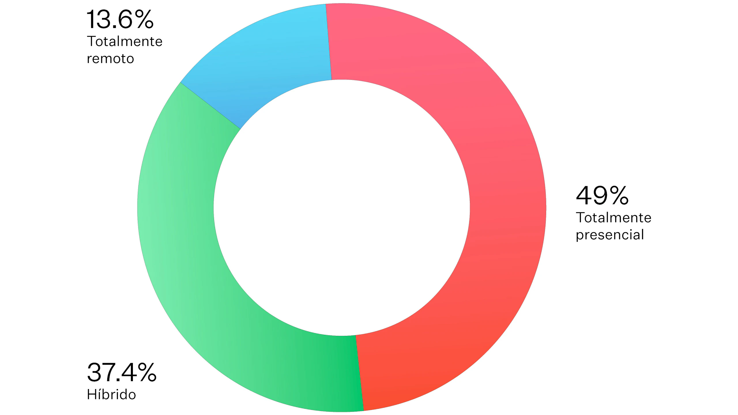 Un gráfico rojo, verde y azul que indica que el 13,6 por ciento de los encuestados trabaja de forma totalmente remota, el 49 por ciento trabaja de forma totalmente presencial y el 37,4 por ciento trabaja de forma híbrida