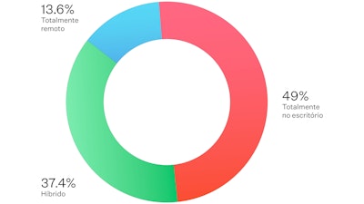 Um gráfico vermelho, verde e azul indicando que 13,6% dos entrevistados fazem o trabalho de forma totalmente remota, 49% seguem políticas de trabalho totalmente presencial, e 37,4% trabalham de forma híbrida