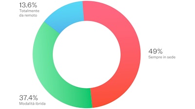 Un grafico rosso, verde e blu che indica che il 13,6% degli intervistati lavora completamente da remoto, il 49% sempre in sede e il 37,4% in modalità ibrida