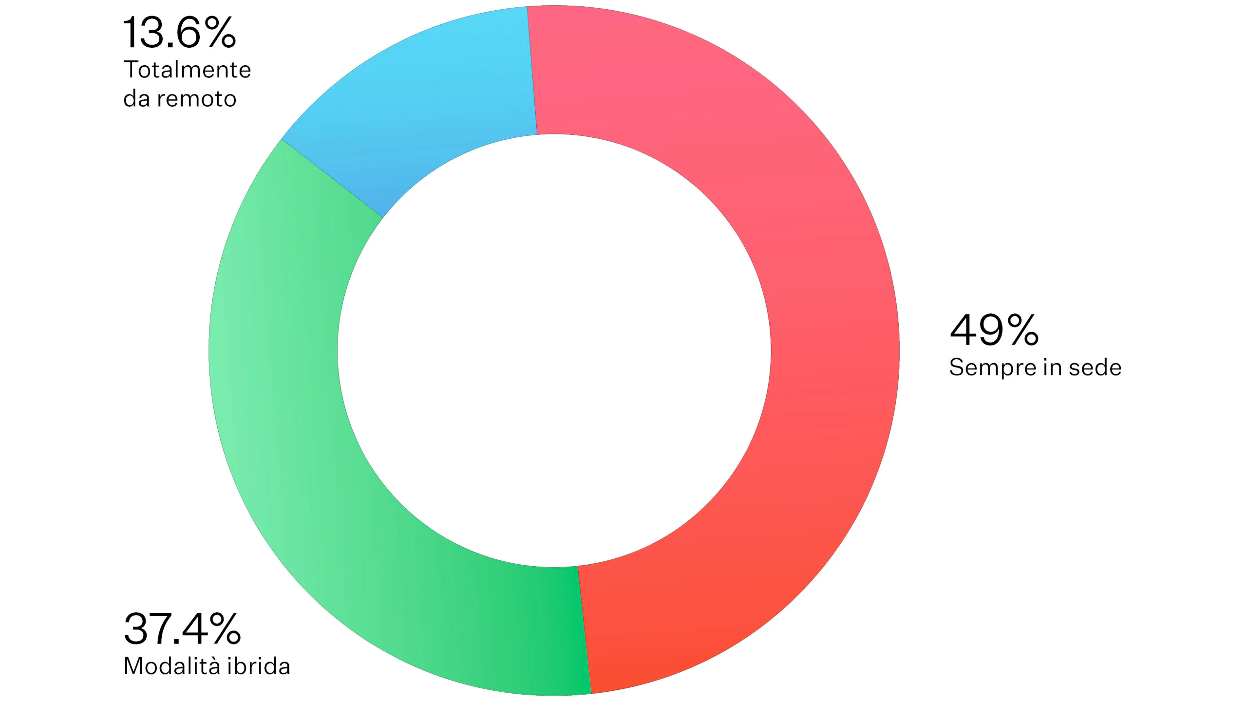 Un grafico rosso, verde e blu che indica che il 13,6% degli intervistati lavora completamente da remoto, il 49% sempre in sede e il 37,4% in modalità ibrida