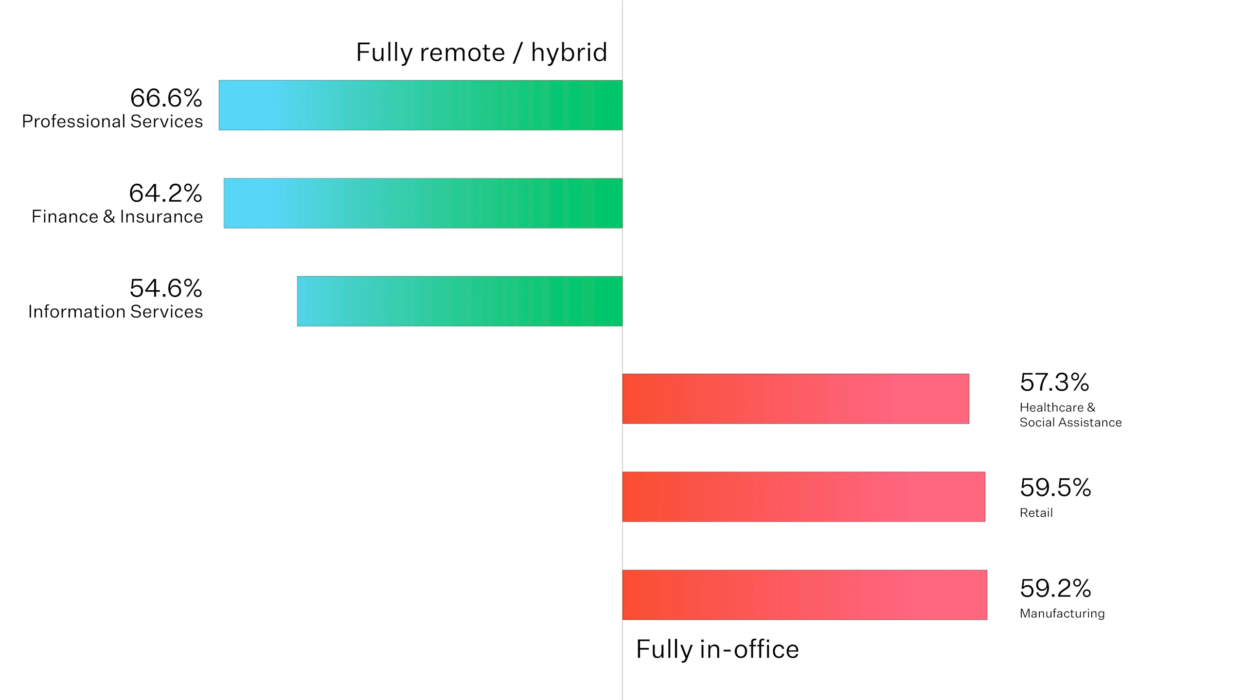 A multicolored bar graph showing how certain industries are more likely to work fully remote or hybrid while other industries are more likely to work fully in-office