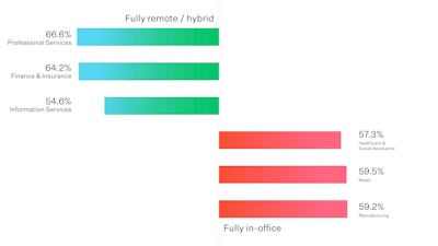 A multicolored bar graph showing how certain industries are more likely to work fully remote or hybrid while other industries are more likely to work fully in-office