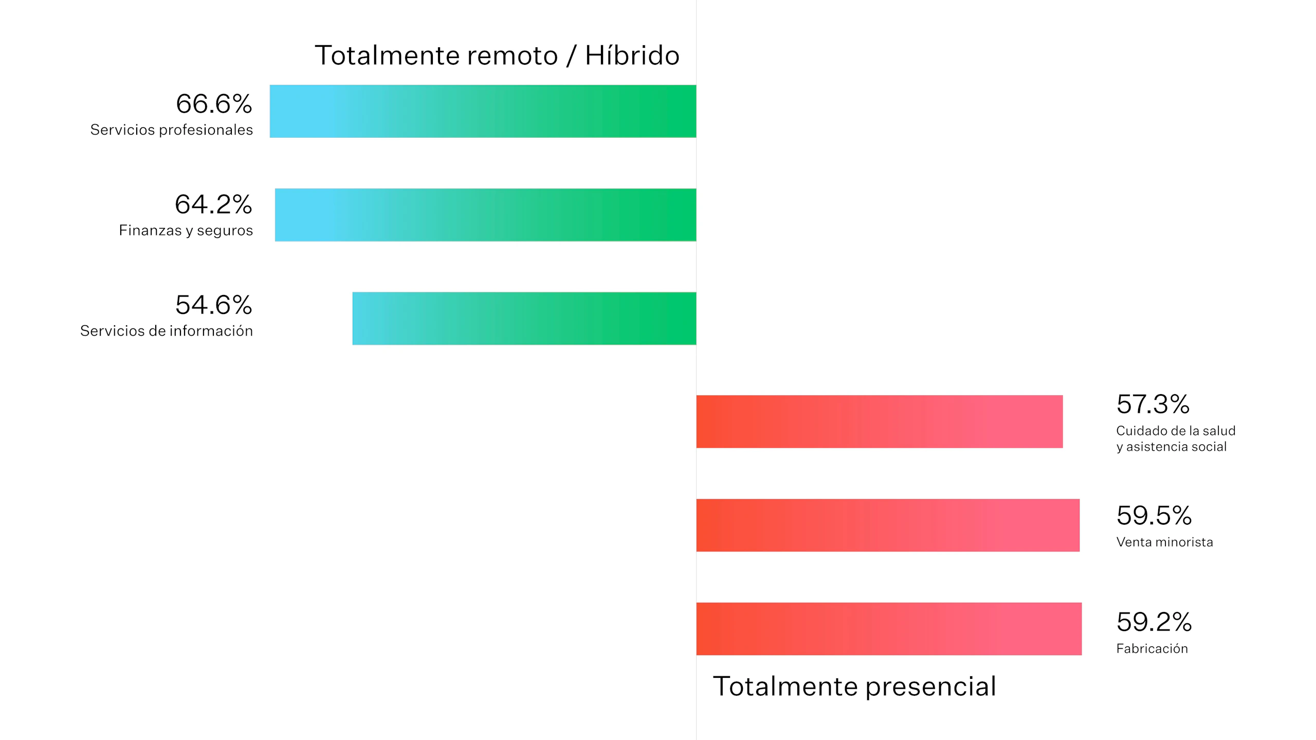 Un gráfico de barras de varios colores que muestra cómo es más probable que determinadas industrias trabajen de forma completamente remota o híbrida, mientras que es más probable que otras industrias trabajen de forma completamente presencial