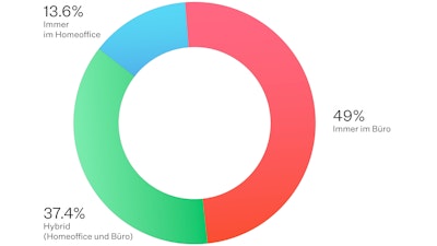 Ein Diagramm in Rot, Grün und Blau, das zeigt, dass 13,6 Prozent der Befragten vollständig im Homeoffice, 49 Prozent vollständig im Büro und 37,4 Prozent hybrid arbeiten