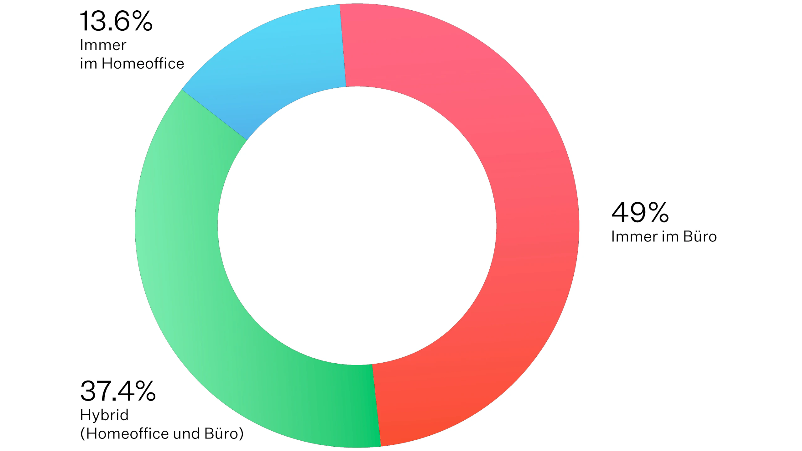 Ein Diagramm in Rot, Grün und Blau, das zeigt, dass 13,6 Prozent der Befragten vollständig im Homeoffice, 49 Prozent vollständig im Büro und 37,4 Prozent hybrid arbeiten