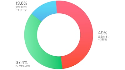 回答者の13.6%が完全リモート、49%が完全なオフィス勤務、37.4%がハイブリッドで働いていることを示す赤、緑、青のグラフ