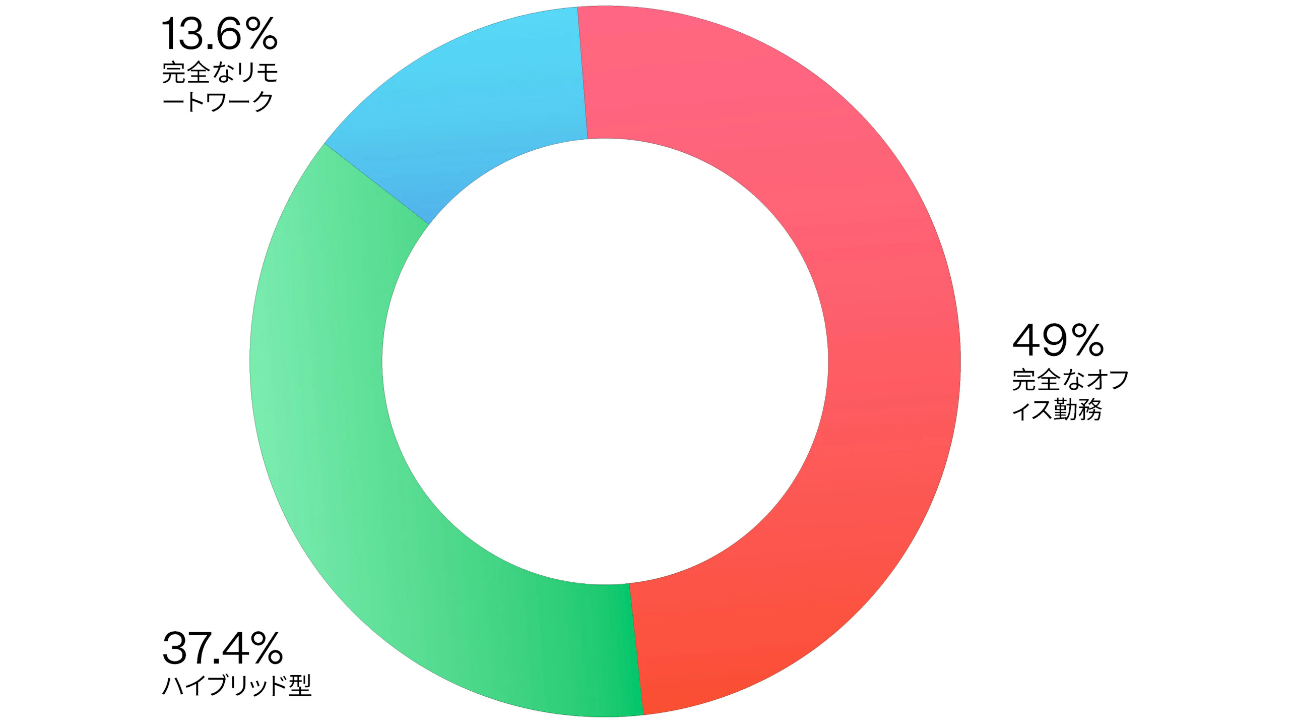 回答者の13.6%が完全リモート、49%が完全なオフィス勤務、37.4%がハイブリッドで働いていることを示す赤、緑、青のグラフ