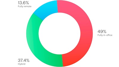 A red, green, and blue chart indicating that 13.6 per cent of respondents work fully remote, 49 per cent work fully in-office, and 37.4 per cent work hybrid