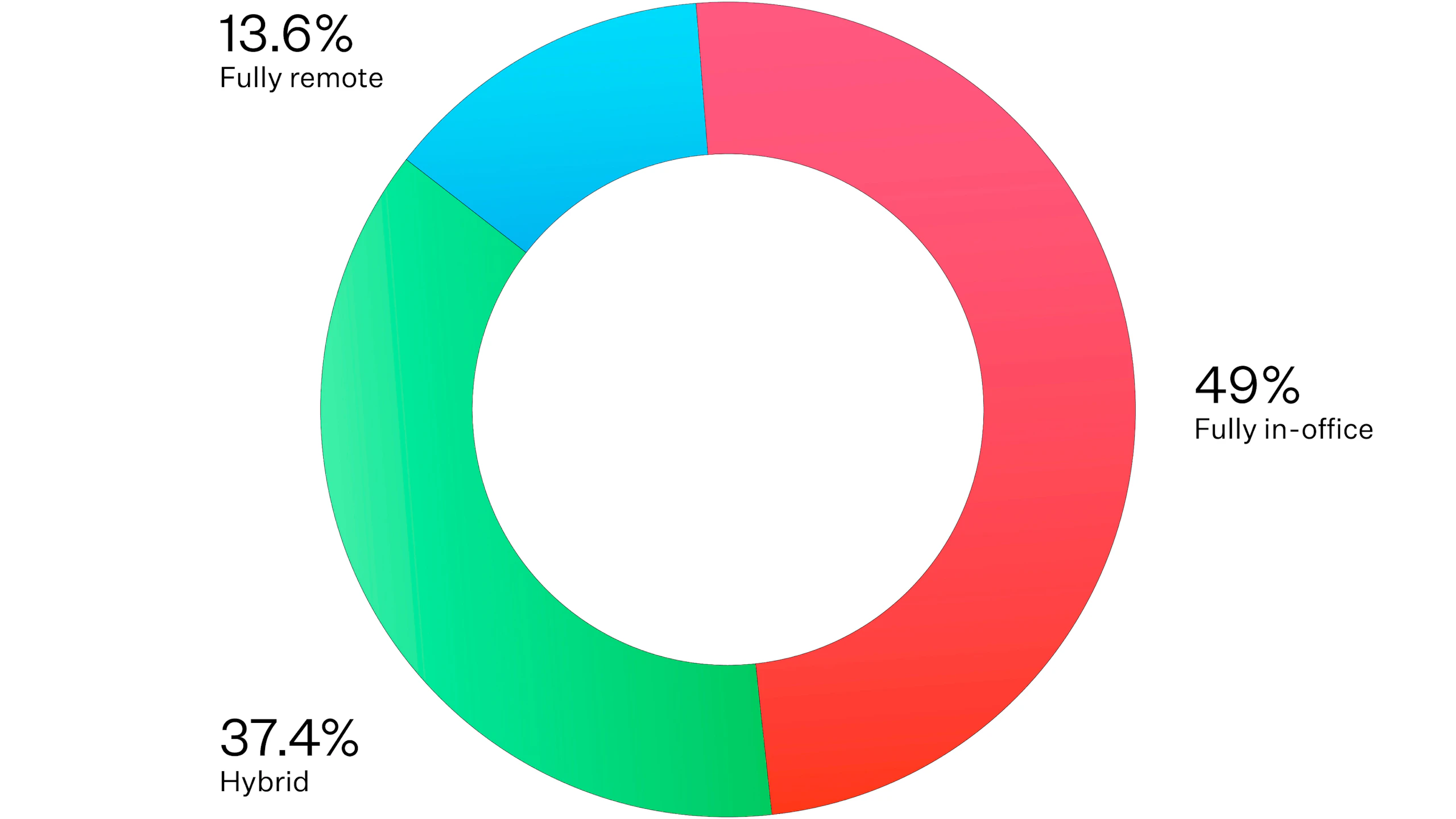 A red, green, and blue chart indicating 13.6 percent of respondents work fully remote, 49 percent work fully in-office, and 37.4 percent work hybrid