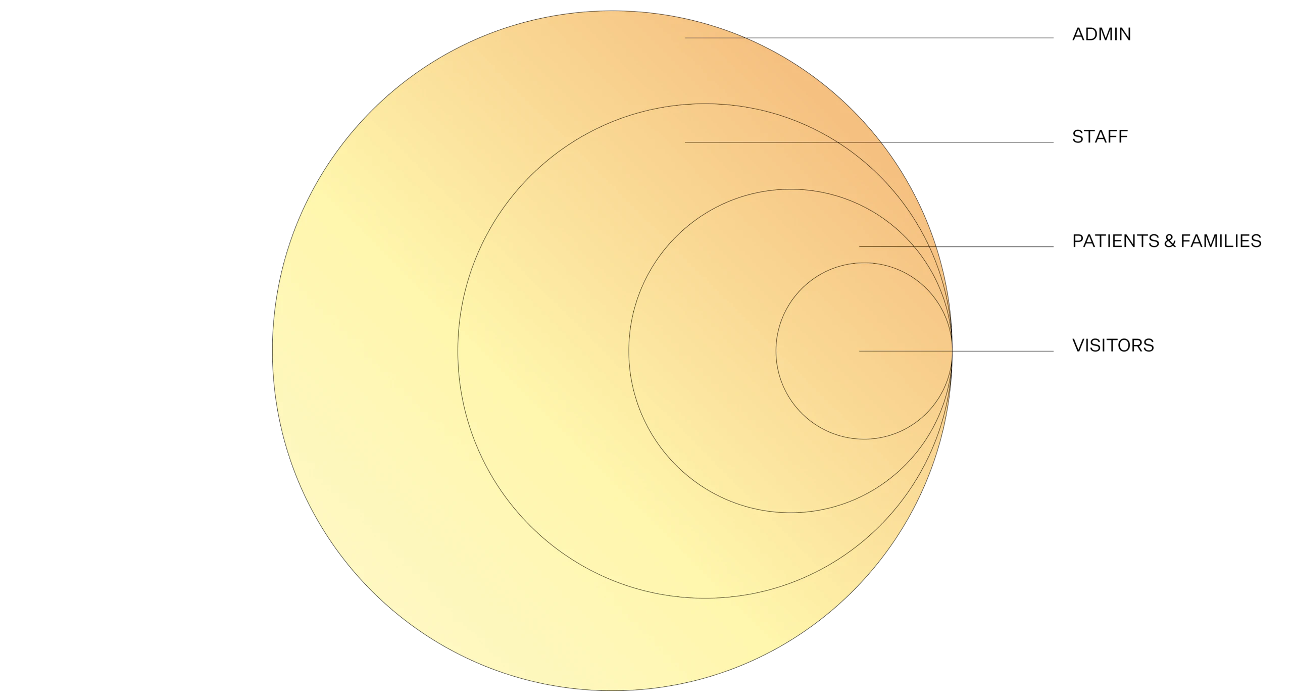 A series of nested yellow circles with text that reads admin, staff, patients and families, and visitors
