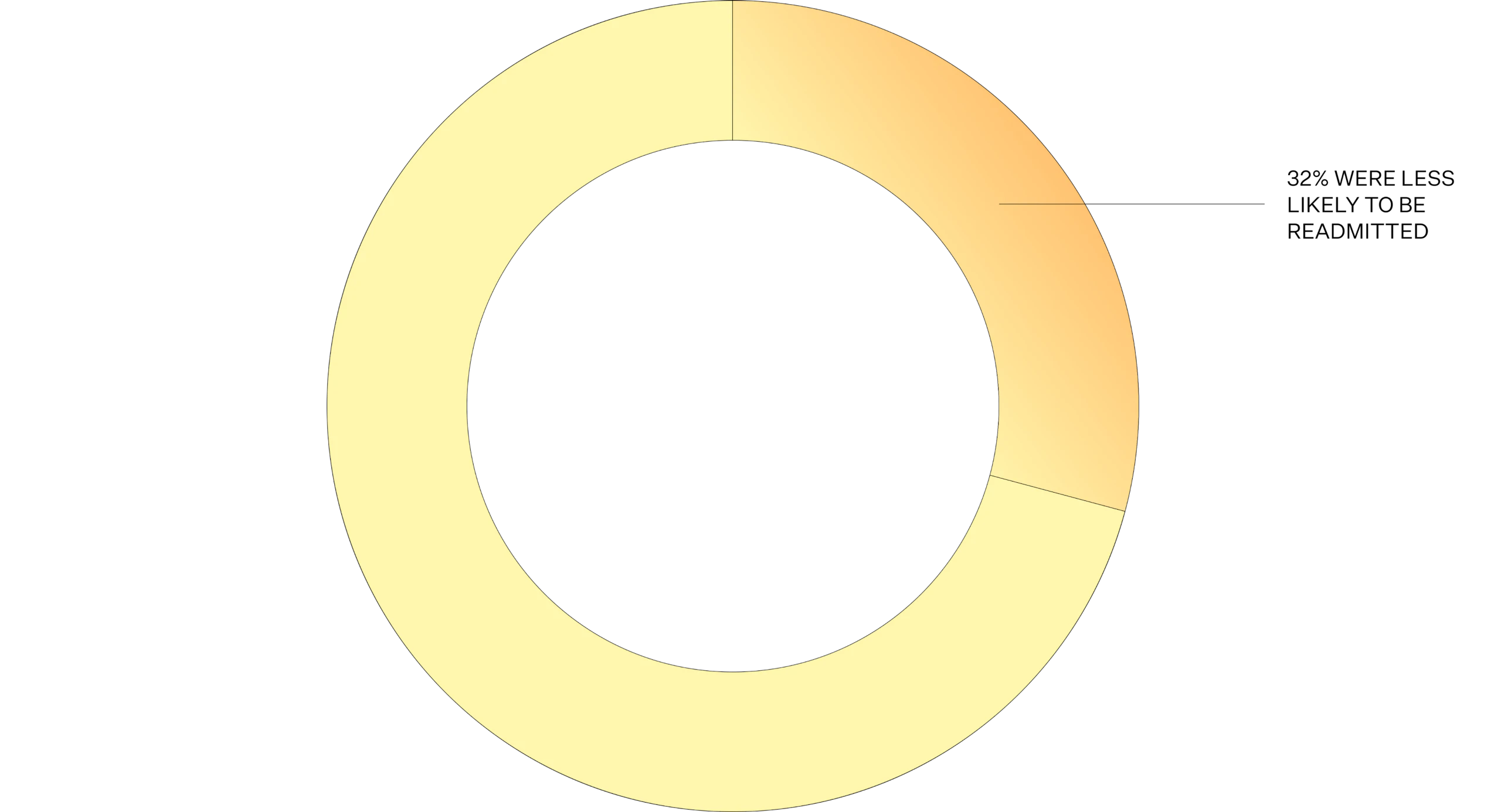 A yellow circular graph with the text: 32% were less likely to be readmitted