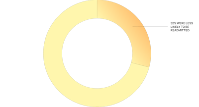 A yellow circular graph with the text: 32% were less likely to be readmitted
