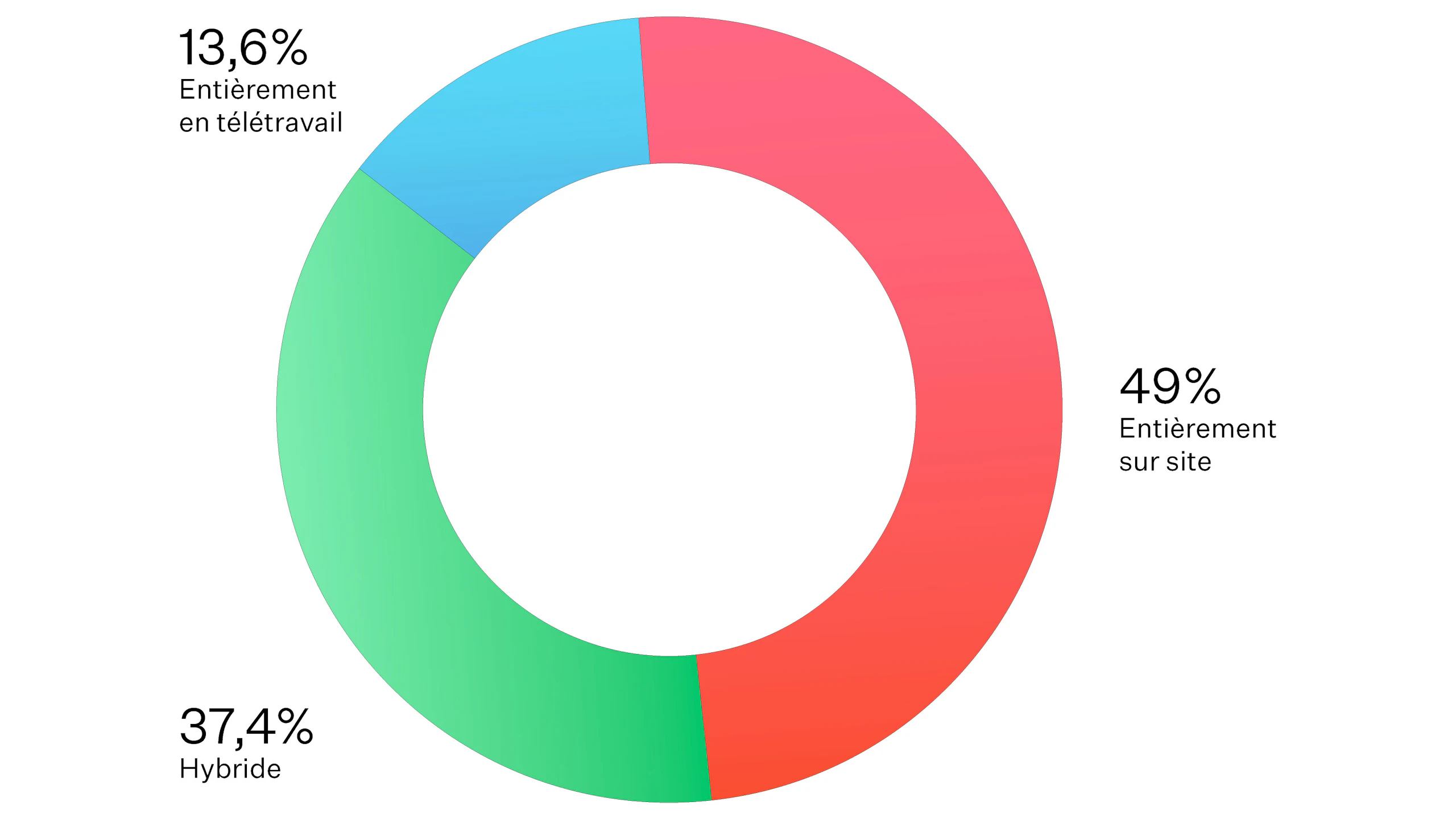 Un diagramme rouge, vert et bleu indiquant que 13,6 % des personnes interrogées travaillent entièrement à distance, 49 % travaillent entièrement sur site et 37,4 % ont un mode de travail hybride.