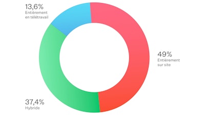 Un diagramme rouge, vert et bleu indiquant que 13,6 % des personnes interrogées travaillent entièrement à distance, 49 % travaillent entièrement sur site et 37,4 % ont un mode de travail hybride.