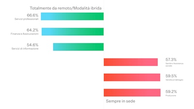 Un grafico a barre multicolore che mostra come alcuni settori adottino più spesso politiche di lavoro totalmente da remoto o in modalità ibrida, mentre altri optino più spesso per l'obbligo della presenza in sede