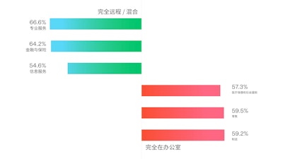 彩色条形图显示某些行业更有可能完全远程或混合工作，而其他行业更有可能完全在办公室工作