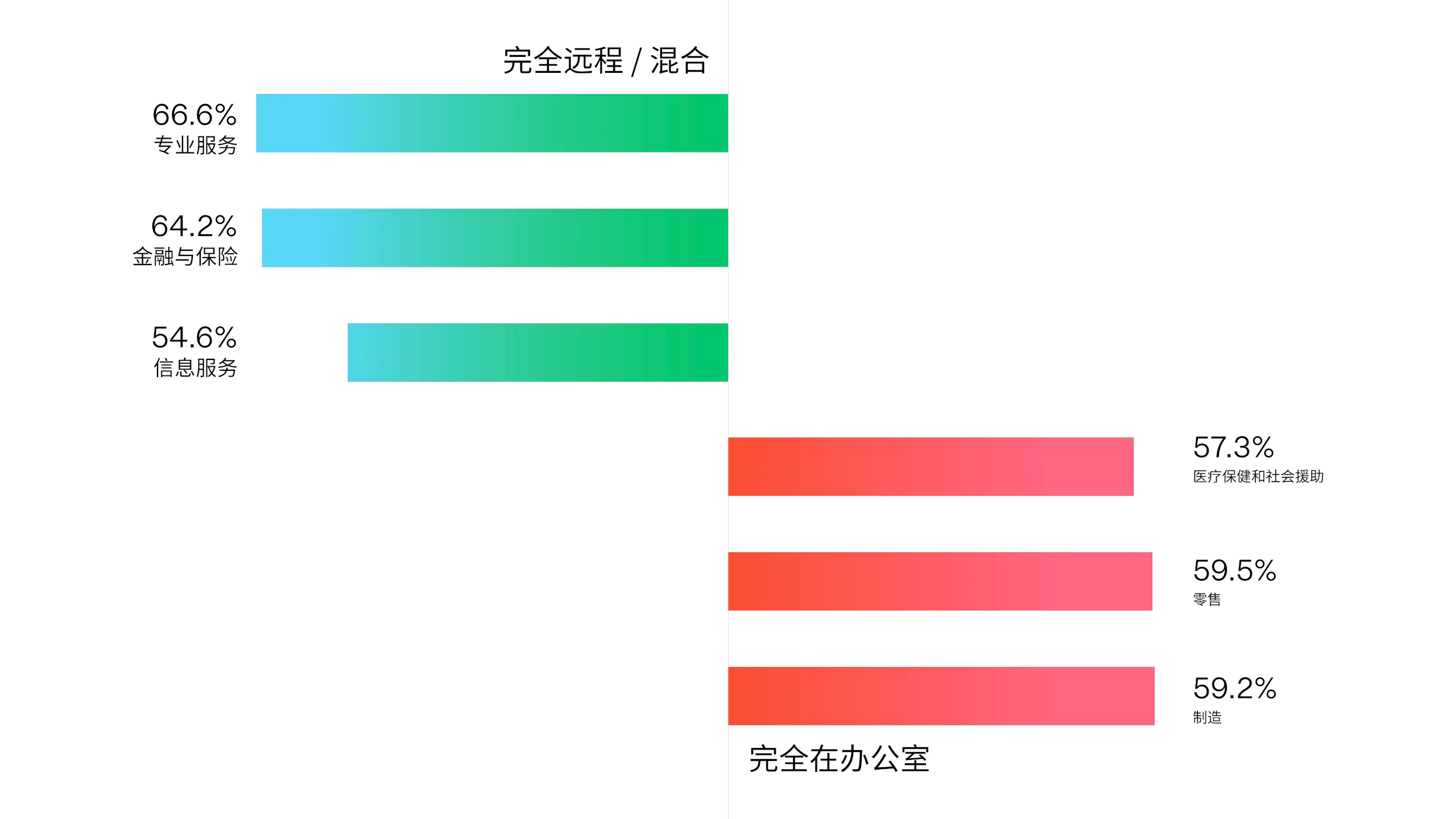 彩色条形图显示某些行业更有可能完全远程或混合工作,而其他行业更有可能完全在办公室工作